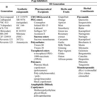 Mechanism of P-gp inhibition | Download Scientific Diagram