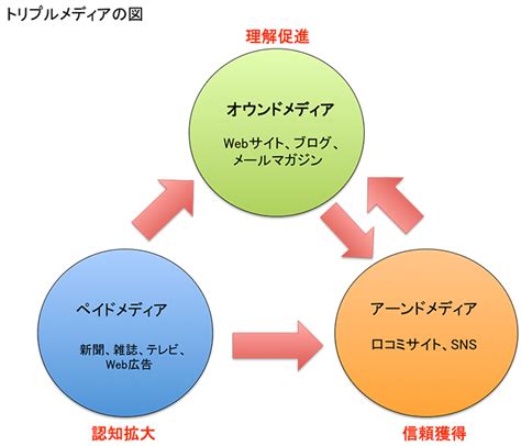 オウンドメディアとソーシャルメディア（アーンド）、ペイドメディアの違いとは？トリプルメディアの特徴と役割を理解して使い分けよう ミエルカ