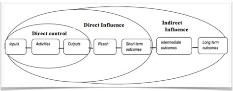 Results Chain With Three Spheres Of Influence Montague And Birch Jones