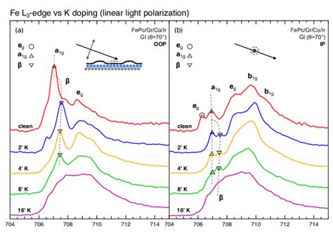 9 NEXAFS Spectra At The Fe L 3 Edge For FePc Gr Co Ir Sample Acquired