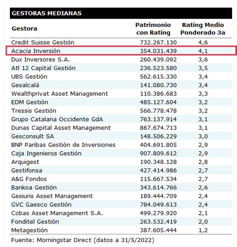 Los Fondos Acacia Brillan En La Liga De Las Estrellas De Morningstar