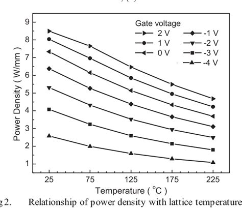 Three Dimensional Modeling Of AlGaN GaN HEMT Including Electro Thermal