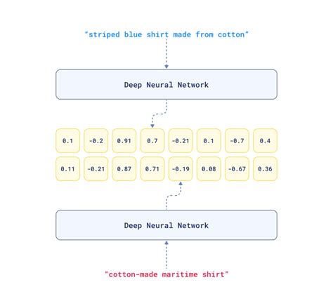 What Are Vector Embeddings Dev Community