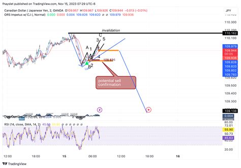 OANDA CADJPY Chart Image By Fhayslet TradingView