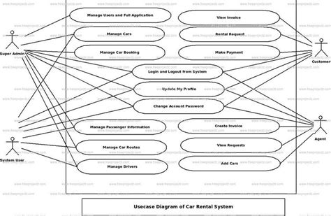 Car Rental Use Case Diagram Car Rental System Use Case Diagram Uml