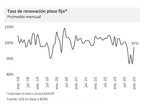 Fuerte Caída De La Demanda De Plazos Fijos Tras La Reducción De Tasas Y La Aceleración De La