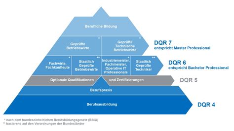 Betriebswirt Ist Gleich Betriebswirt Berufliche Fortbildung Blog