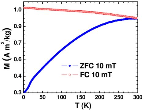 Zero Field Cooled Zfc And Field Cooled Fc Magnetization Curves