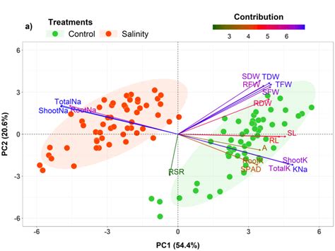 A Principal Component Analysis Pca−biplot Of 18 Maize Cultivars Download Scientific Diagram