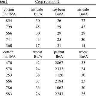 Crop Yield for RDC Conservation Tillage Study Rotation 2. TRITICALE BU ...