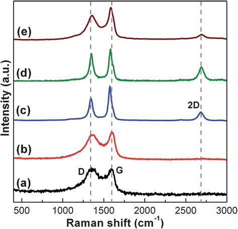 Raman Spectra Showing The Positions Of G D And D Bands In Case Of