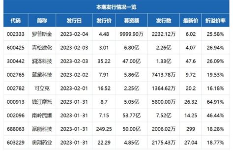 9股定增后的股价表现，7股上涨2股下跌，最高涨36财富号东方财富网