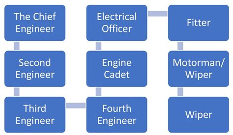 RANKS IN MERCHANT NAVY - Merchant Navy Decoded