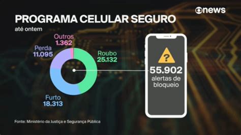 Celular Seguro completa seis meses 56 mil bloqueios vítimas de