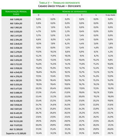 Estas S O As Novas Tabelas De Reten O Do Irs Veja Quanto Vai