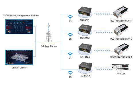 Four Faith G Industrial Routers Empower G Full Connected Factory