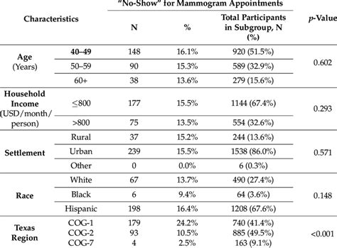 Factors Associated With The No Show Rate For Mammogram Screening