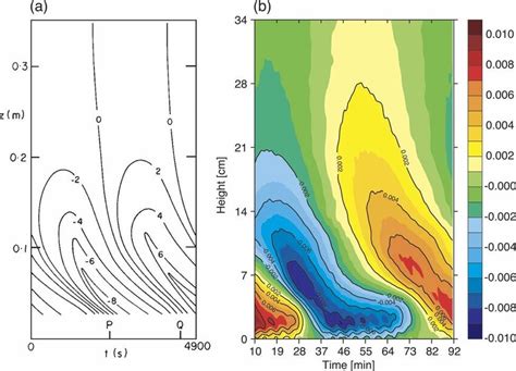 Time Height Cross Section A Of The Observed Zonal Mean Zonal Flow