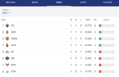 IPL 2021 Points Table Latest Update After RR vs PBKS, Match 4: Punjab ...