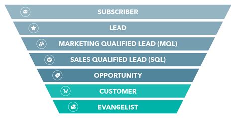 A Detailed Guide To Hubspot Lifecycle Stages And How To Use Them