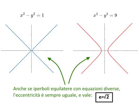 Iperbole Equilatera Equazione Asintoti Disegno Ed Esempi