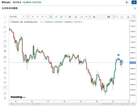 比特幣大升8重返67萬美元 狗狗幣飆升19 美元挫055 作者