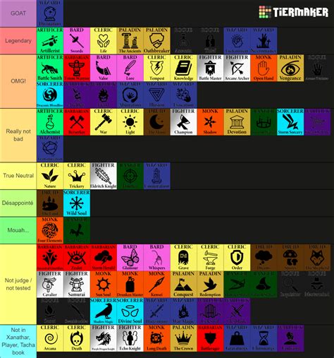 Dungeons Dragons Classes And Subclasses Tier List Community Rankings