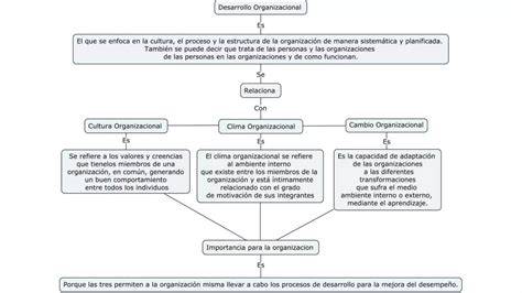 Desarrollo Organizacional Mapas Conceptuales Ppt