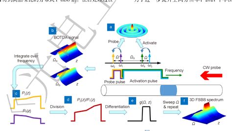 Figure 15 from Recent progress in optical fiber sensing based on ... 