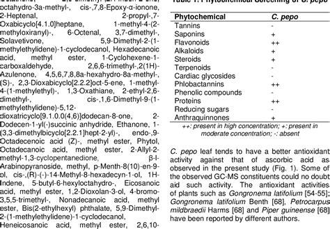 Table 1 From Phytochemical Screening Gc Ms Analysis And Antioxidant