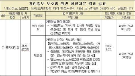 「개인정보 보호법」위반 대학 6개 中 우리 대학 있어··· 명대신문