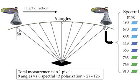 Process Of Multi Angle Shooting Of Directional Polarimetric Camera