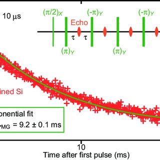 Decay Of Spin Echo Refocused By The CPMG Pulse Sequence Top Right