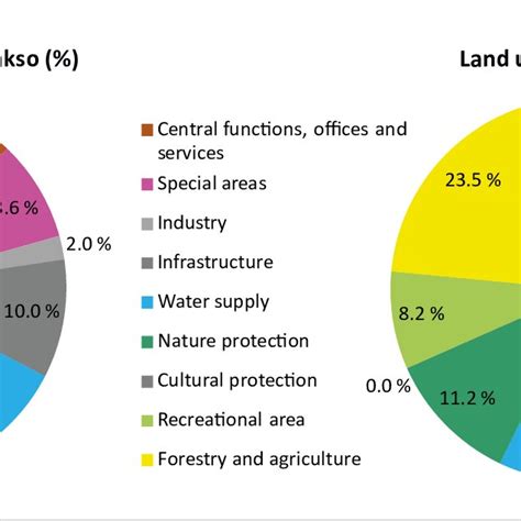 Share Of Land Use Classes On Land And Island Areas In The Planning Area Download Scientific