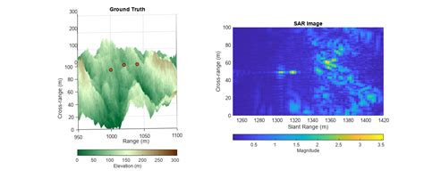 Simulated Land Scenes For Synthetic Aperture Radar Image Formation