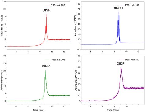 GC–MS chromatograms in SIM mode for plasticizer-specific ion fragments ... 
