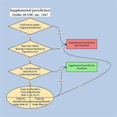 Supplemental Jurisdiction Flowchart Law School Survival Elon Law