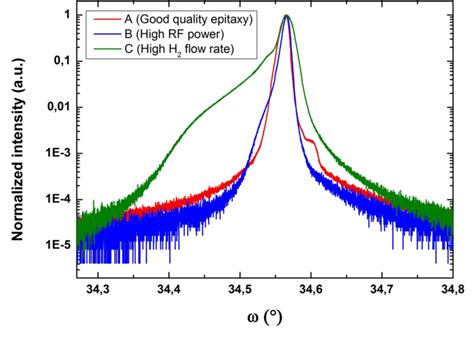 41 Normalized ω2θ Scan Of 004 Diffraction For Growth Conditions A