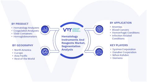 Hematology Instruments And Reagents Market Size Share And Forecast