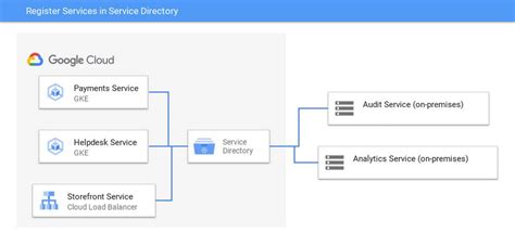 Integrating Service Directory With GKE One Registry For All Your