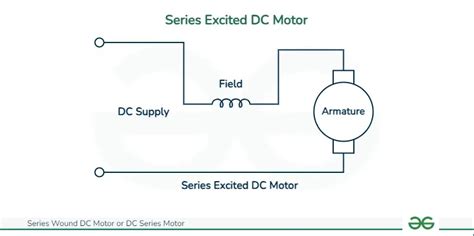 Series Wound DC Motor or DC Series Motor - GeeksforGeeks