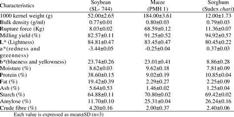 Physico Chemical Characteristics Of Raw Material Download Table