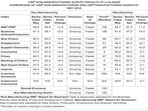 Understanding the ISM Manufacturing PMI and Non-Manufacturing Reports ...