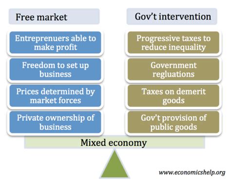 Mixed economy - Economics Help