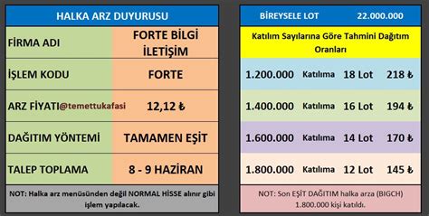 Borsa Hocas On Twitter Halka Arz Duyurusu T M Halka Arzlar I In