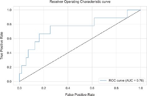 Roc Curve For The Binary Classification Problem Stress Vs No Stress