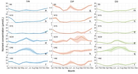 Climatological Monthly Mean Concentrations Of A F Dissolved