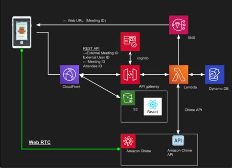 Amazon Chime Sdk Business Productivity