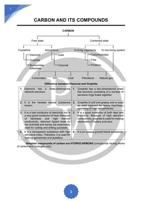 Carbon And Its Compound Formula Important Points Chemistry Basics