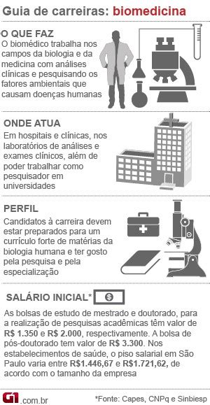 G1 - Guia de carreiras: biomedicina - notícias em Guia de carreiras